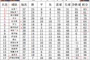 -包含罗马惨败落后积分榜，欧战资格动摇的词条