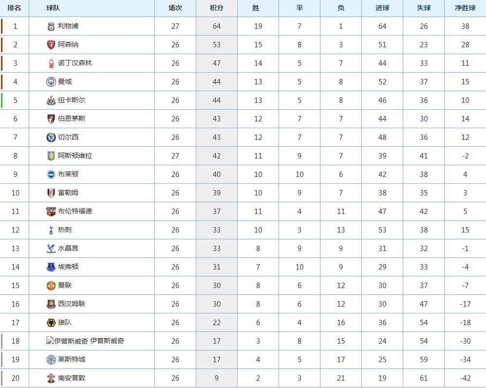 国米客场失利，积分榜位置不保