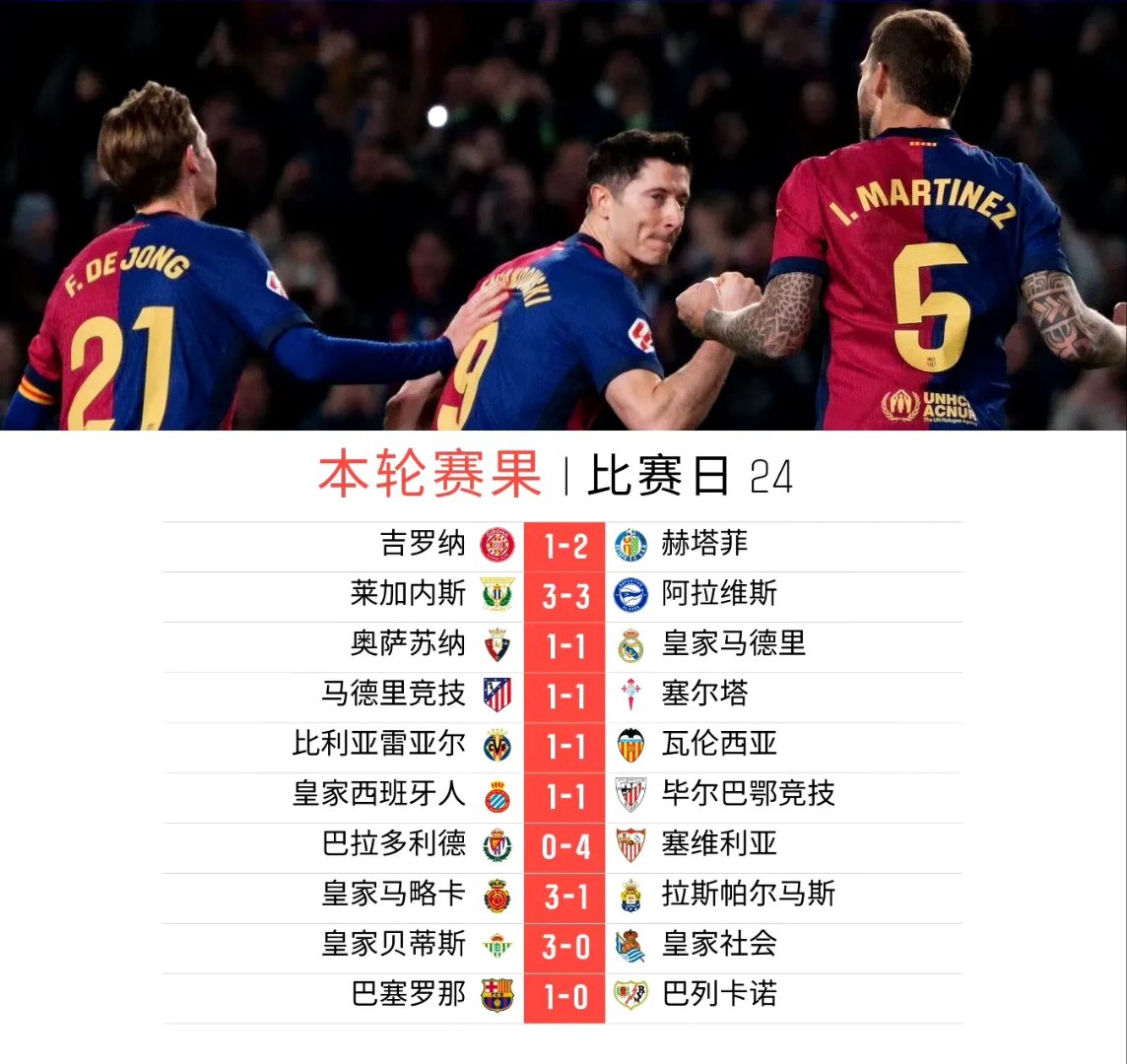 关于巴萨输球引争议，皇家社会客场取胜升至积分榜第四的信息