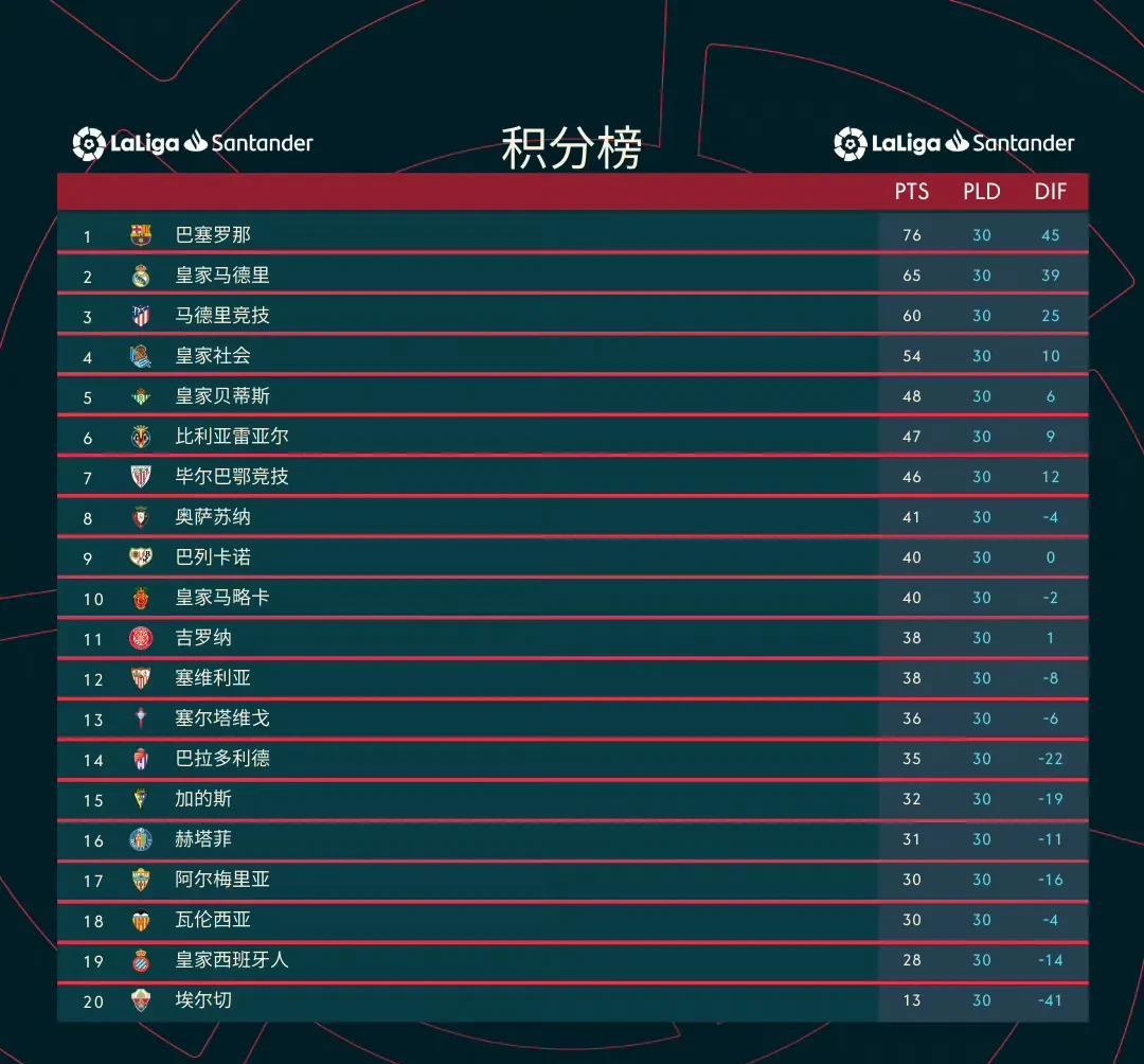 塞尔塔主场大胜，提升积分榜排名的简单介绍