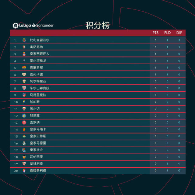 塞尔塔主场大胜，提升积分榜排名的简单介绍