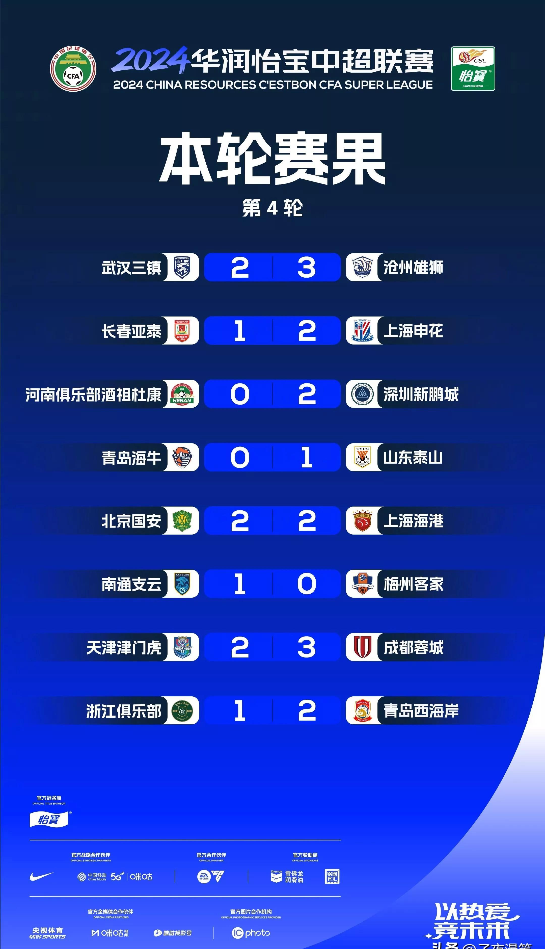 京津冀6队擒首胜申花狂扣中超垫底 京津冀6队擒首胜申花狂扣中超垫底